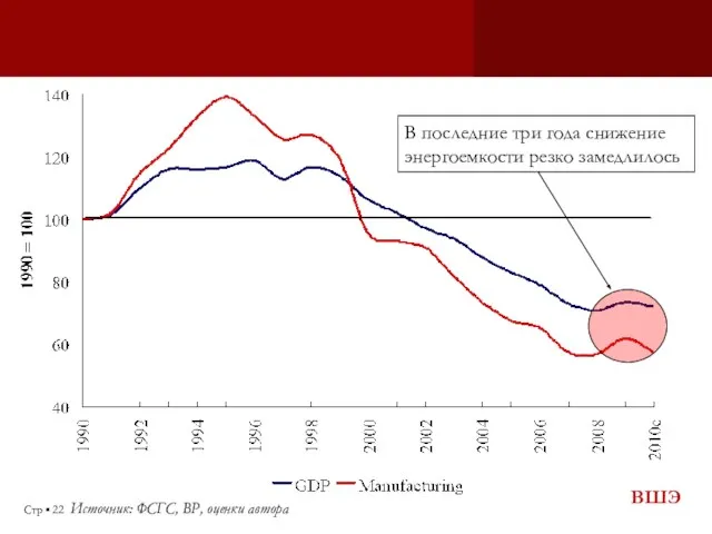 Стр ▪ Источник: ФСГС, ВР, оценки автора В последние три года снижение энергоемкости резко замедлилось