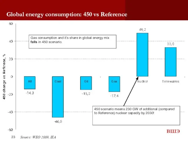 Global energy consumption: 450 vs Reference Gas consumption and it’s share in