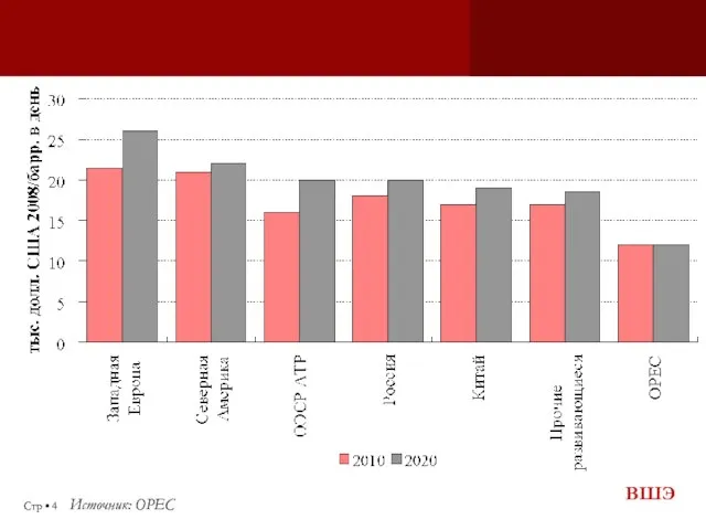 Стр ▪ Источник: OPEC