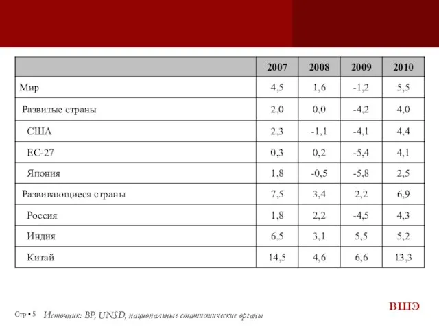 Стр ▪ Источник: BP, UNSD, национальные статистические органы