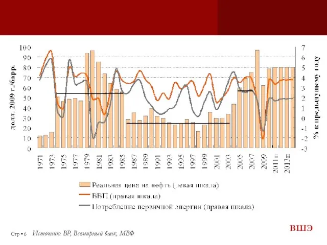 Стр ▪ Источник: BP, Всемирный банк, МВФ