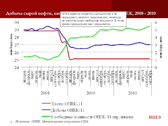 Добыча сырой нефти, квоты и свободные мощности ОПЕК, 2008 - 2010 Источник: