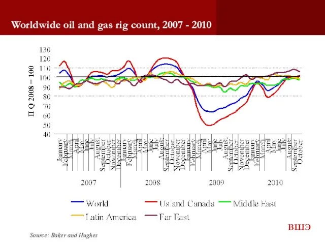 Worldwide oil and gas rig count, 2007 - 2010 Source: Baker and Hughes