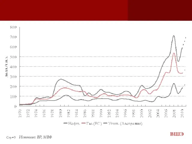 Стр ▪ Источник: BP, МВФ
