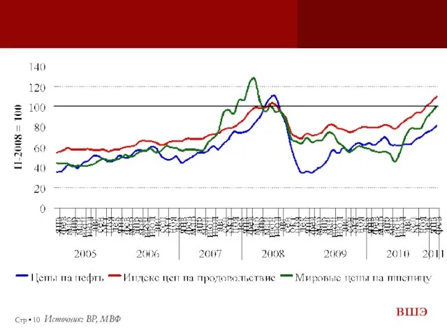 Стр ▪ Источник: BP, МВФ