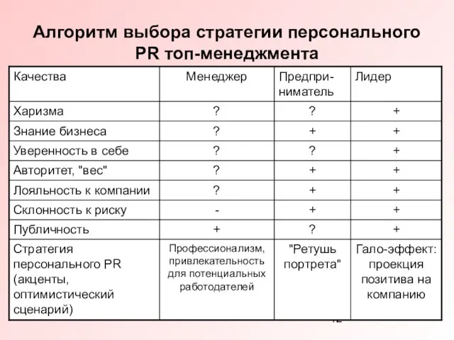 Алгоритм выбора стратегии персонального PR топ-менеджмента