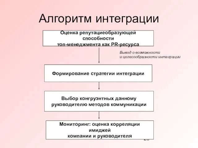 Алгоритм интеграции Оценка репутациеобразующей способности топ-менеджмента как PR-ресурса Вывод о возможности и