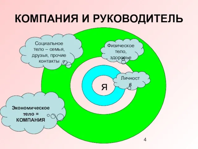 КОМПАНИЯ И РУКОВОДИТЕЛЬ я Личность Физическое тело, здоровье Социальное тело – семья,