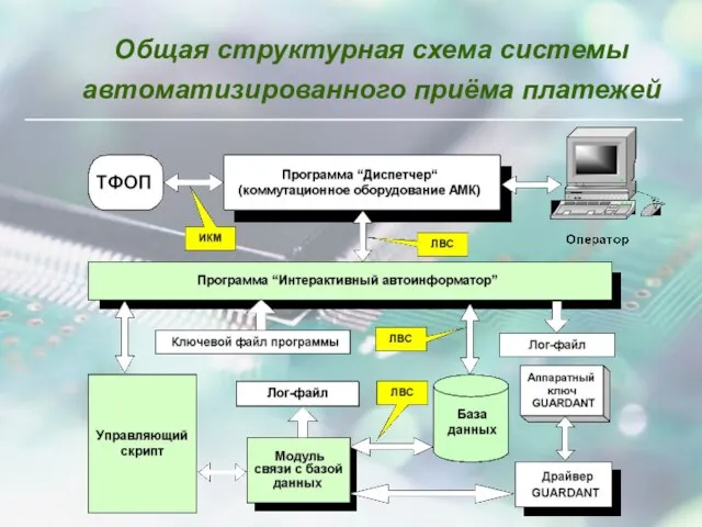 Общая структурная схема системы автоматизированного приёма платежей