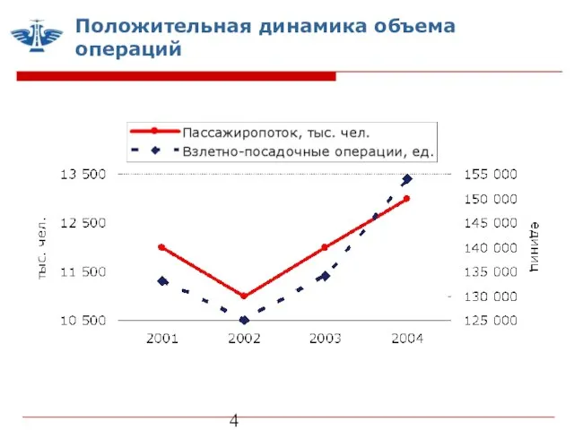 Положительная динамика объема операций