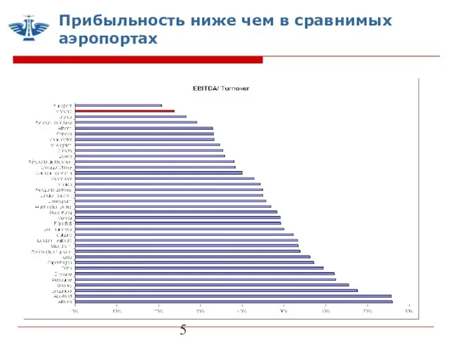 Прибыльность ниже чем в сравнимых аэропортах