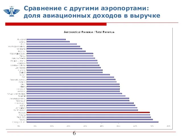 Сравнение с другими аэропортами: доля авиационных доходов в выручке