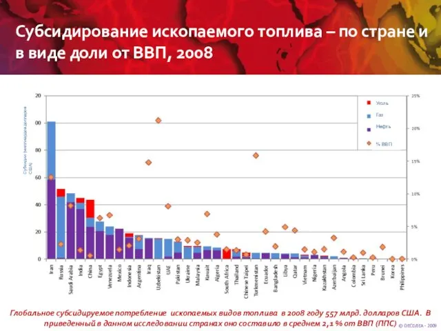 Субсидирование ископаемого топлива – по стране и в виде доли от ВВП,