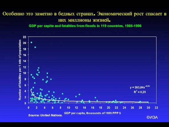 ©ИЭА Особенно это заметно в бедных странах. Экономический рост спасает в них