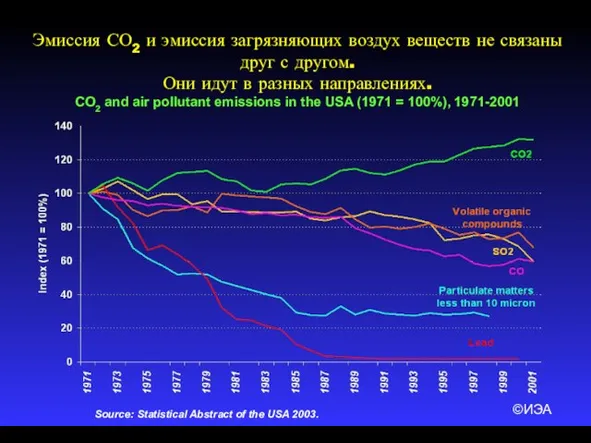 ©ИЭА Эмиссия СО2 и эмиссия загрязняющих воздух веществ не связаны друг с