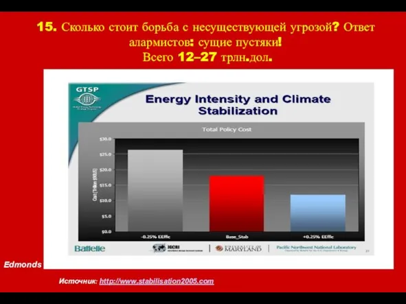 Edmonds Источник: http://www.stabilisation2005.com 15. Сколько стоит борьба с несуществующей угрозой? Ответ алармистов: