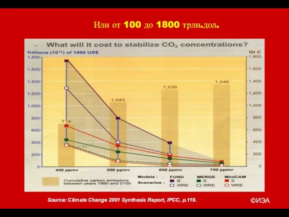 ©ИЭА Source: Climate Change 2001 Synthesis Report, IPCC, p.119. Или от 100 до 1800 трлн.дол.