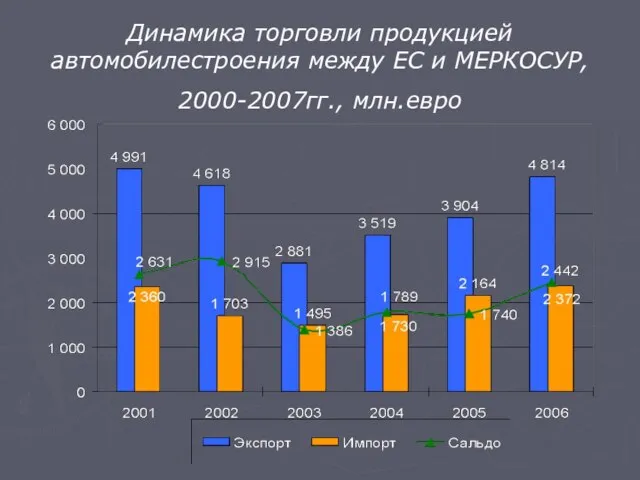 Динамика торговли продукцией автомобилестроения между ЕС и МЕРКОСУР, 2000-2007гг., млн.евро
