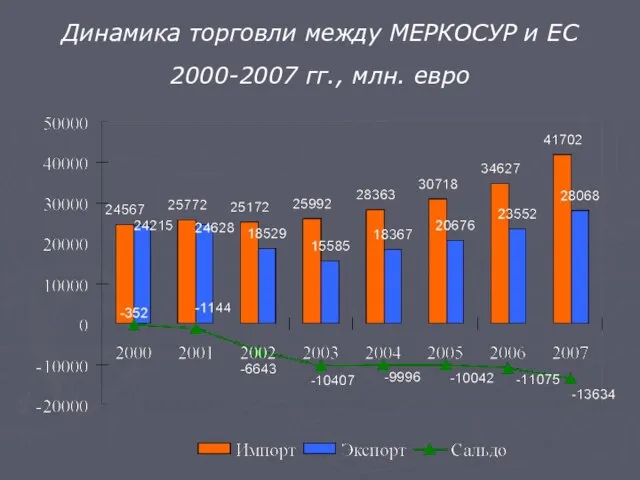 Динамика торговли между МЕРКОСУР и ЕС 2000-2007 гг., млн. евро