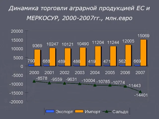 Динамика торговли аграрной продукцией ЕС и МЕРКОСУР, 2000-2007гг., млн.евро