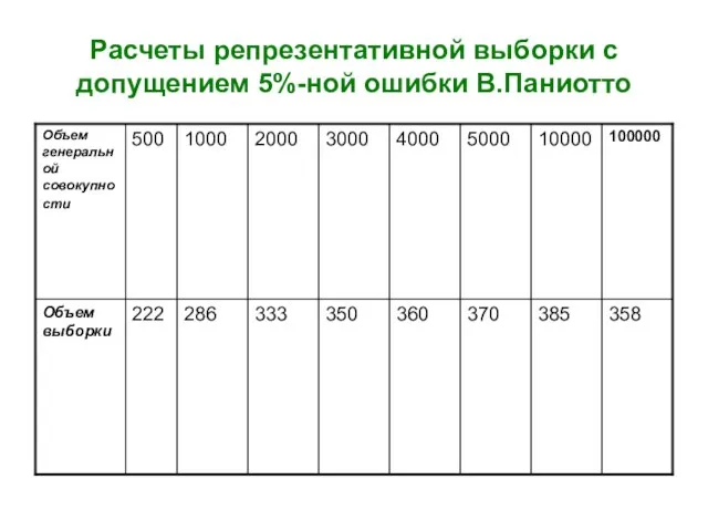 Расчеты репрезентативной выборки с допущением 5%-ной ошибки В.Паниотто