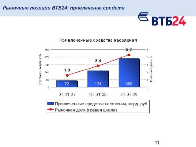 Рыночные позиции ВТБ24: привлечение средств