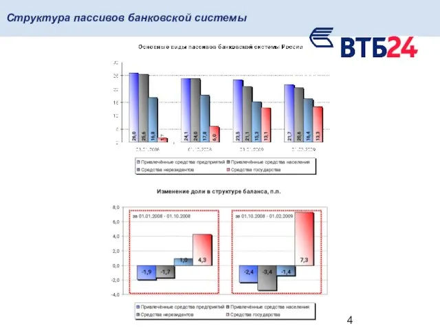 Структура пассивов банковской системы