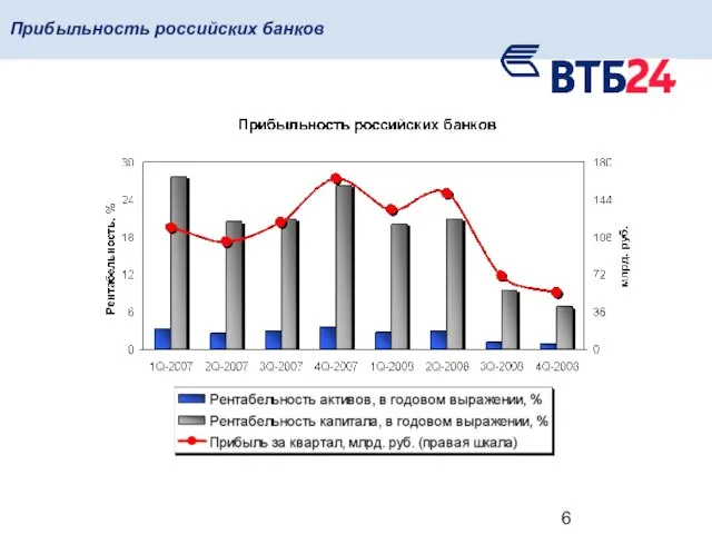 Прибыльность российских банков
