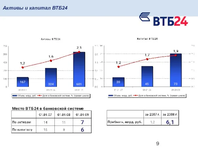 Активы и капитал ВТБ24