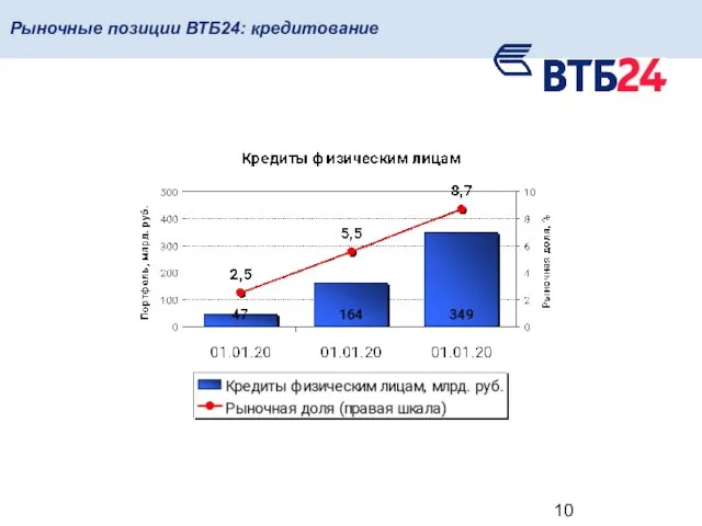 Рыночные позиции ВТБ24: кредитование