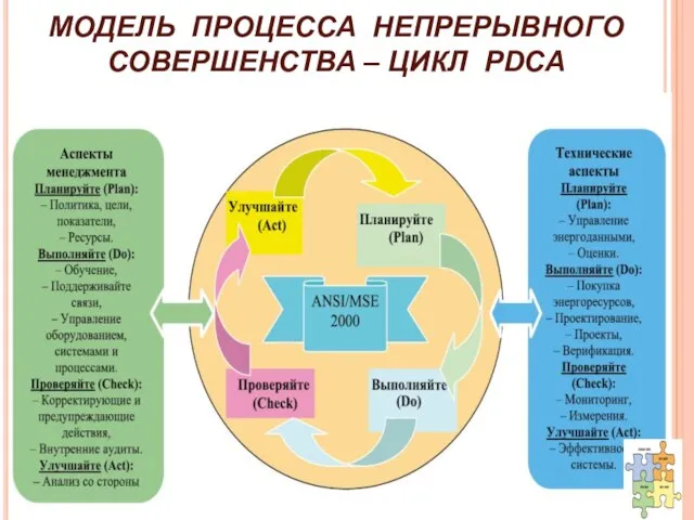 МОДЕЛЬ ПРОЦЕССА НЕПРЕРЫВНОГО СОВЕРШЕНСТВА – ЦИКЛ PDCA