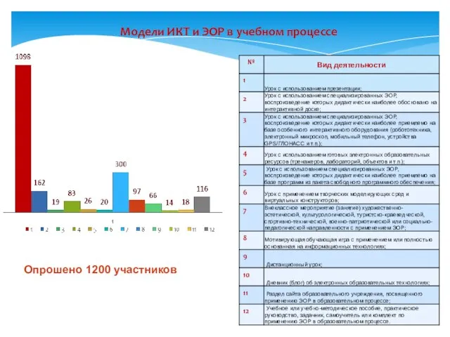 Модели ИКТ и ЭОР в учебном процессе Опрошено 1200 участников