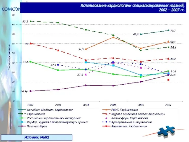 Использование кардиологами специализированных изданий, 2002 – 2007 гг. Источник: MediQ