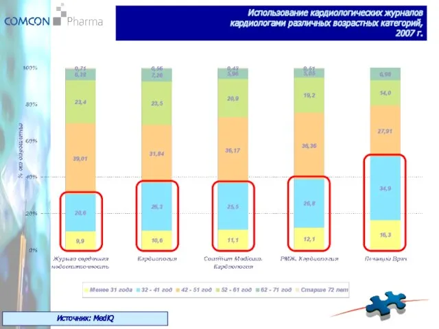 Использование кардиологических журналов кардиологами различных возрастных категорий, 2007 г. Источник: MediQ