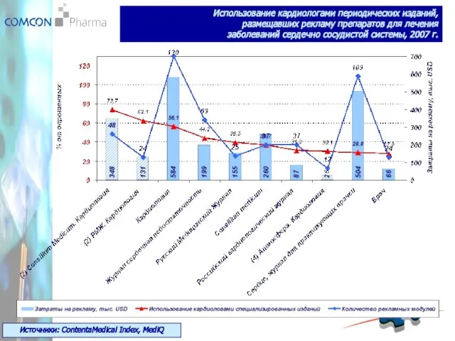 Источники: ContentaMedical Index, MediQ Использование кардиологами периодических изданий, размещавших рекламу препаратов для