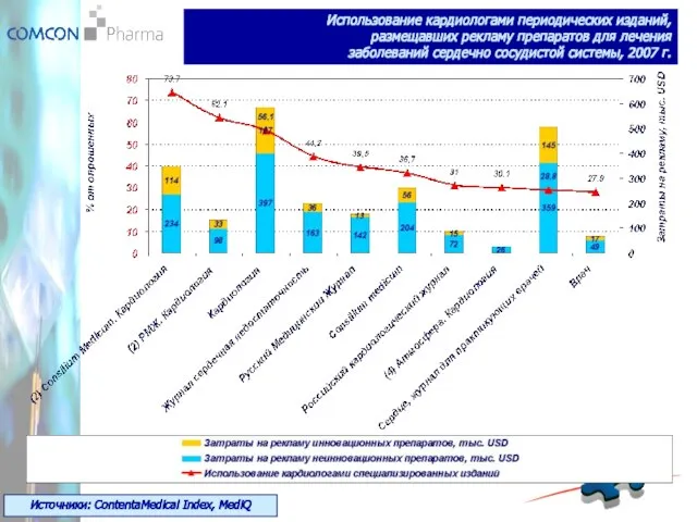 Источники: ContentaMedical Index, MediQ Использование кардиологами периодических изданий, размещавших рекламу препаратов для