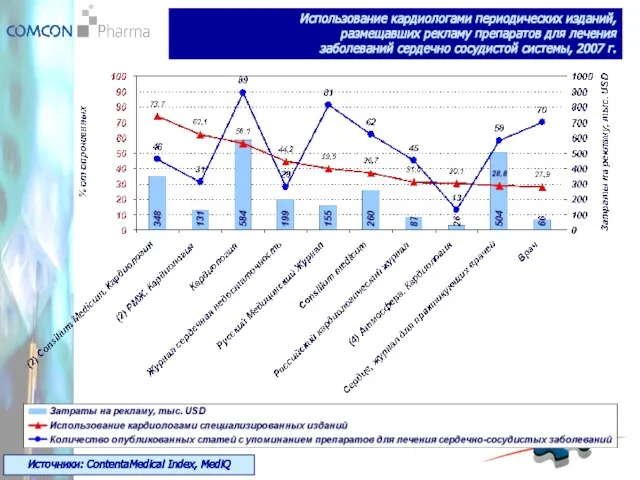 Источники: ContentaMedical Index, MediQ Использование кардиологами периодических изданий, размещавших рекламу препаратов для