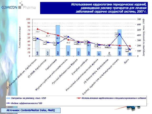 Источники: ContentaMedical Index, MediQ Использование кардиологами периодических изданий, размещавших рекламу препаратов для