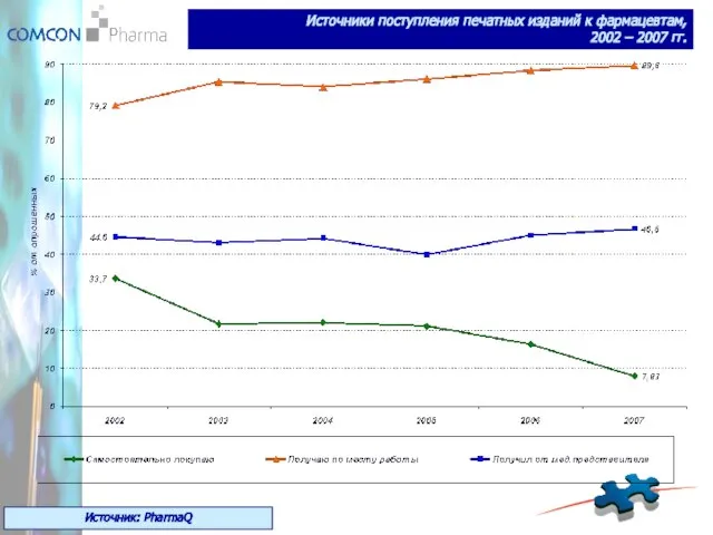 Источники поступления печатных изданий к фармацевтам, 2002 – 2007 гг. Источник: PharmaQ