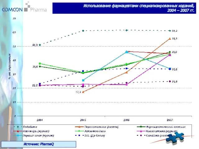 Использование фармацевтами специализированных изданий, 2004 – 2007 гг. Источник: PharmaQ