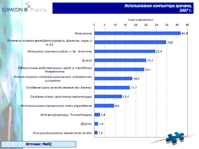 Использование компьютера врачами, 2007 г. Источник: MediQ