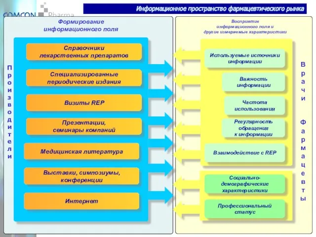 Специализированные периодические издания Презентации, семинары компаний Визиты REP Интернет Медицинская литература Справочники