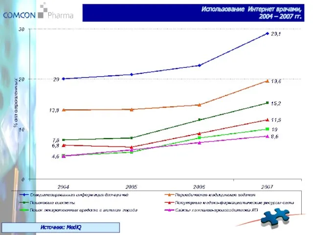 Использование Интернет врачами, 2004 – 2007 гг. Источник: MediQ