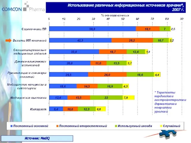 Использование различных информационных источников врачами*, 2007 г. Источник: MediQ * Терапевты кардиологи гастроэнтерологи дерматологи неврологи урологи