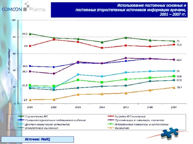 Использование постоянных основных и постоянных второстепенных источников информации врачами, 2001 – 2007 гг. Источник: MediQ