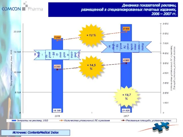 Динамика показателей рекламы, размещенной в специализированных печатных изданиях, 2006 – 2007 гг.