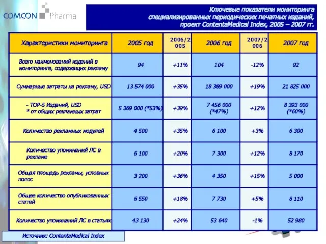 Ключевые показатели мониторинга специализированных периодических печатных изданий, проект ContentaMedical Index, 2005 –