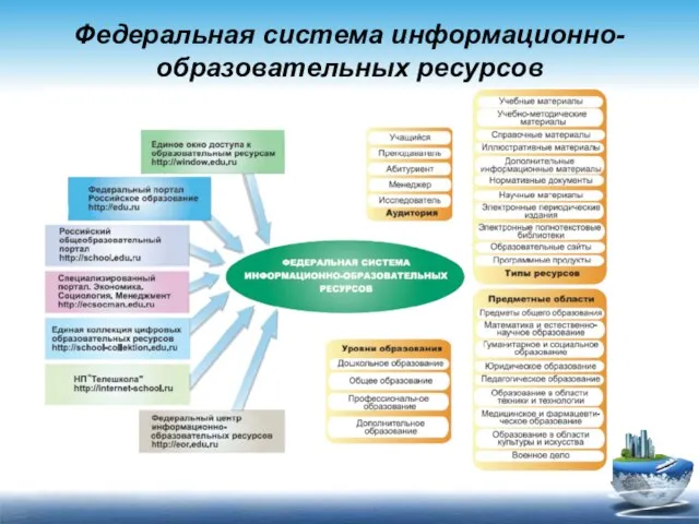 Федеральная система информационно-образовательных ресурсов