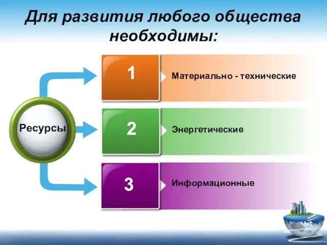 Для развития любого общества необходимы: Материально - технические Энергетические Информационные Ресурсы 1 2 3