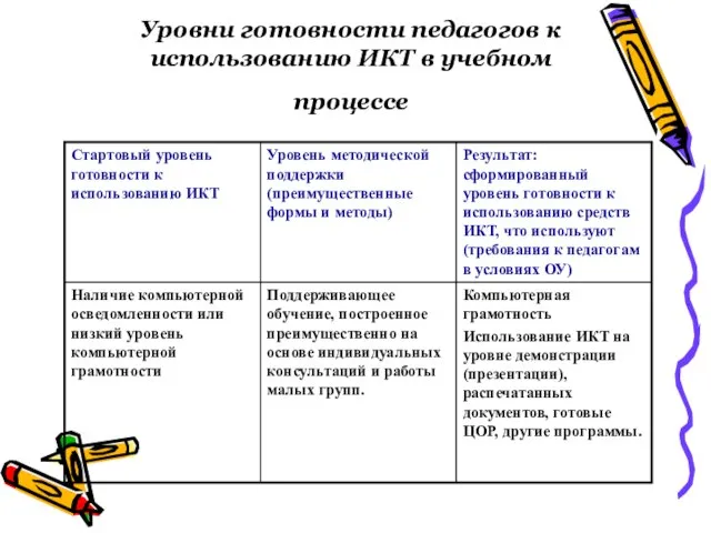 Уровни готовности педагогов к использованию ИКТ в учебном процессе